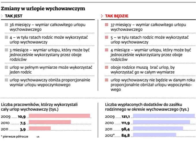 Urlop wychowawczy: do kiedy można go wykorzystać? Ważne info