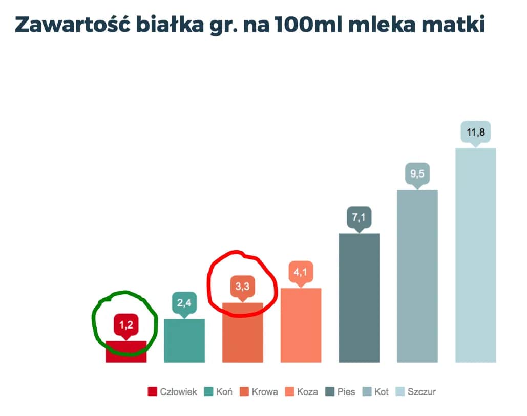 Od kiedy mleko krowie dla niemowlaka? Poznaj fakty i zagrożenia