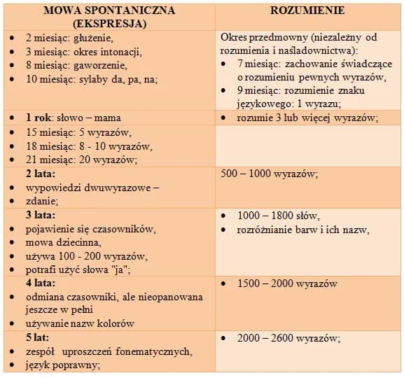 Kiedy dziecko zaczyna rozumieć? Kluczowe etapy rozwoju językowego